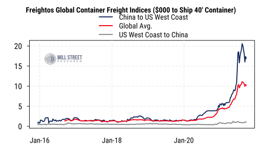 freightos global container freight indices