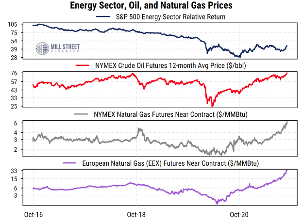 Big Moves in Energy Markets