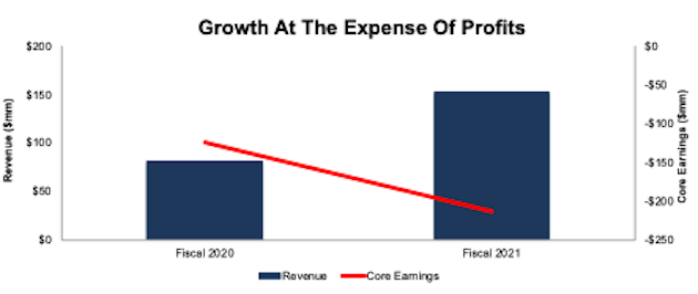 GitLab’s Revenue & Core Earnings: 2019-2020