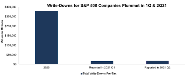 S&P 500: Write-Downs in 2020 vs 1Q21 and 2Q21
