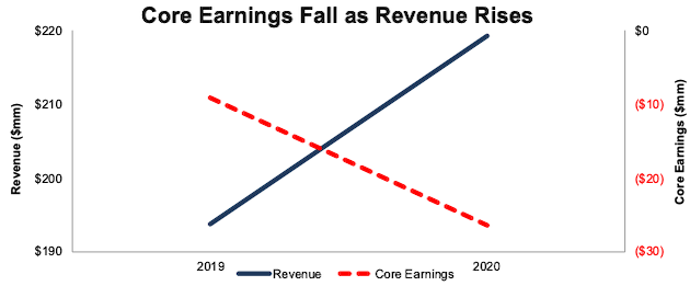 Allbird’s Revenue & Core Earnings: 2019-2020