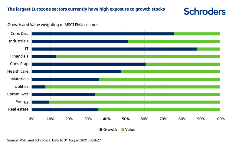 eurozone sectors growth stocks