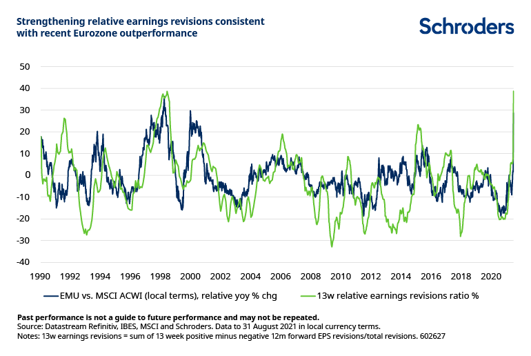 relative earnings revisions