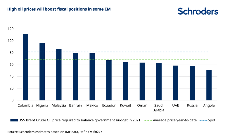 high oil prices will boost fiscal positions in some EM