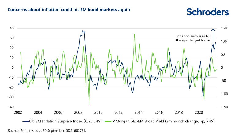 concerns about inflation could hit EM bond markets again
