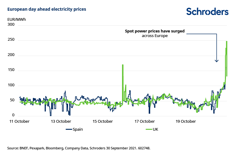 European day ahead electricity prices
