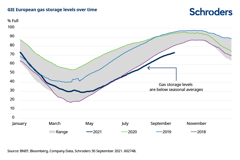 GIE European gas storage levels over time