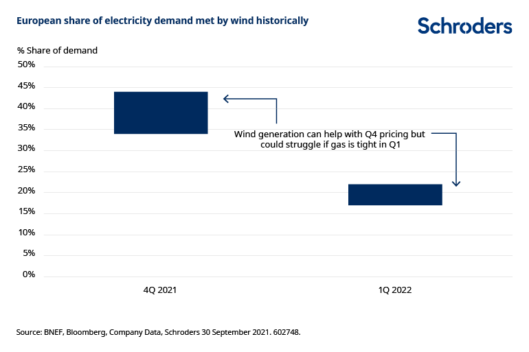European share of electricity demand met by wind historically