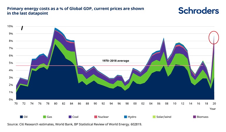 Primary energy costs as a % of Global GDP current prices are shown in the last datapoint