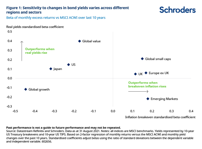 Which Stock Markets Are Most Sensitive to Rising US Bond Yields?