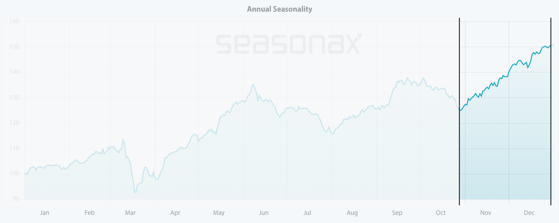 Seasonal pattern of Caesars Entertainment Corporation over the past 10 yea