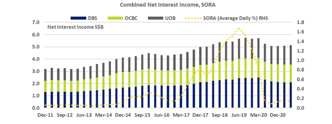 combined net interest income, SORA