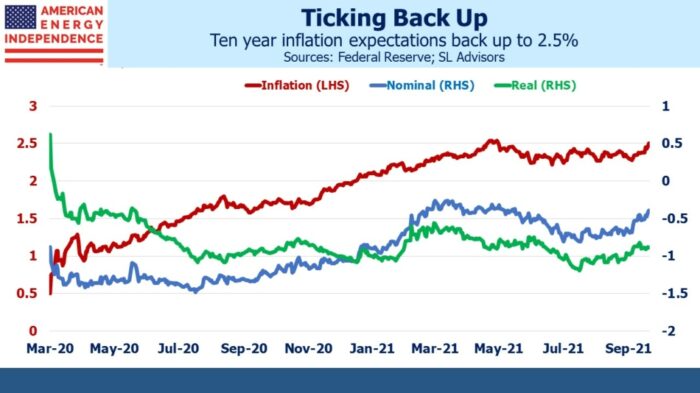 Inflation Edging Higher