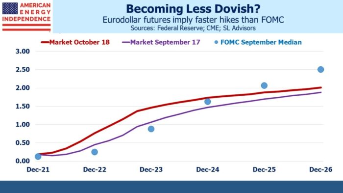 Pricing In A Less Dovish Fed
