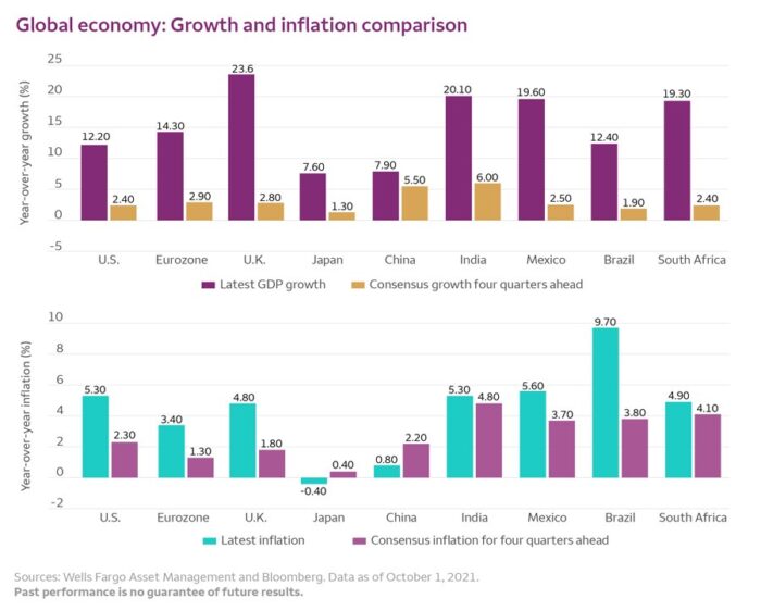 Global Economy: Growth and Inflation Comparison