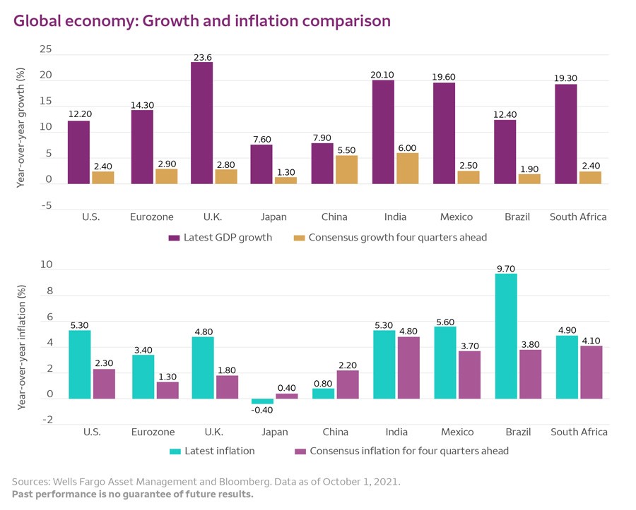 growth inflation comparison