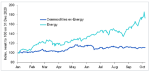Surging Energy Prices Further Catalyzed By OPEC+