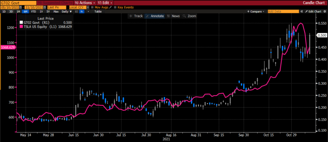 6 Month Chart, 2-Year Treasury Yields (blue/white bars), vs Tesla (magenta line)