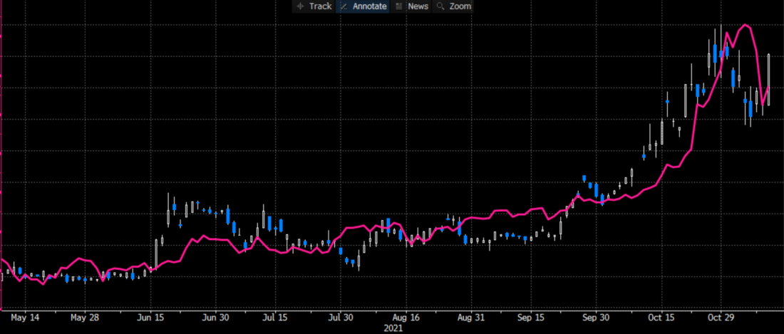 6-month Chart, Two Unnamed Securities, with no Y-axes