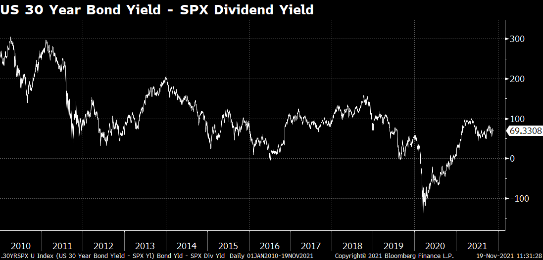US 30 year bond yield