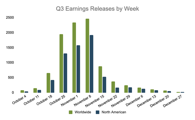 Q3 earnings releases by week