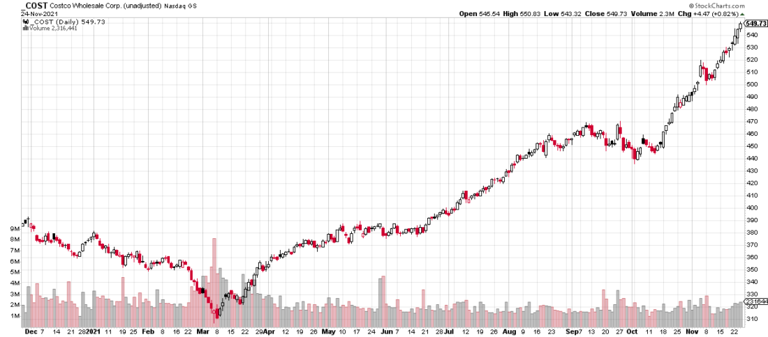 Costco Stock Price History (1-Year)