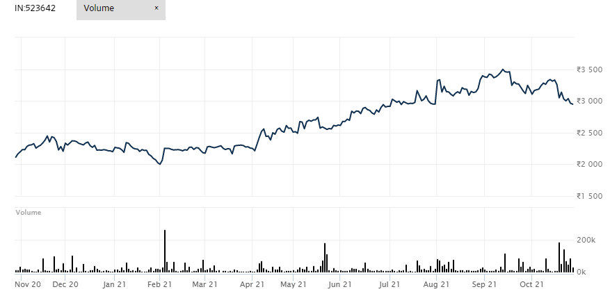 PI Industries Stock Price History (1-Year)