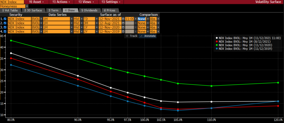 NDX Skew 1-Month Options, Today (white), 3 Months Ago (red), 1 Year Ago (green), 2 Years Ago (blue)