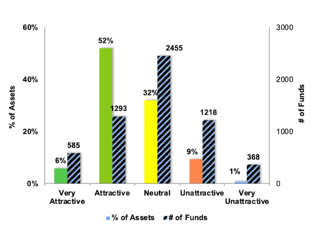 Distribution of ETFs & Mutual Funds (Assets and Count) by Predictive Rating