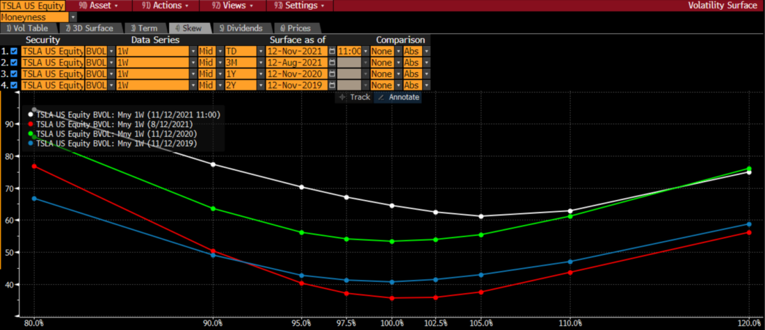 TSLA Skew 1-Week Options, Today (white), 3 Months Ago (red), 1 Year Ago (green), 2 Years Ago (blue)