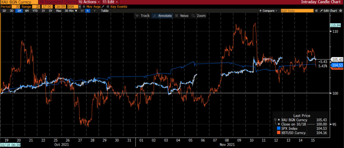 One Month Normalized Chart, XAU (white), SPX (blue), Bitcoin (red)