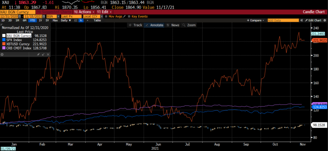 Year-To-Date Normalized Chart, XAU (white), SPX (blue), Bitcoin (red), CRB (purple)