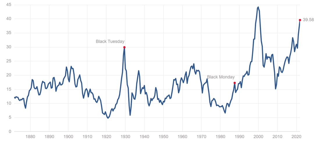 Cyclically Adjusted Price-Earnings (CAPE) Ratio