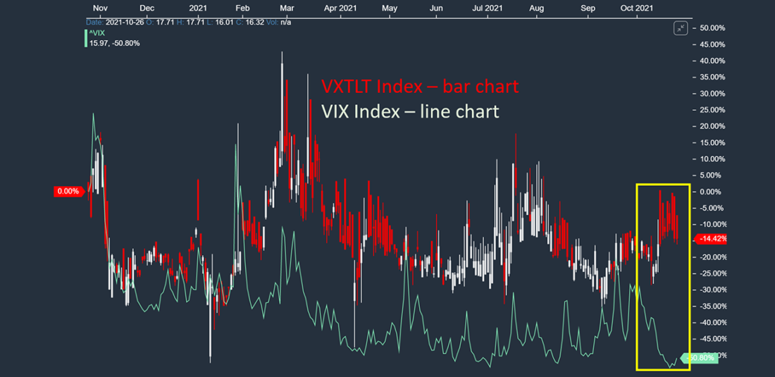 VIX Index Compared to VXTLT Index