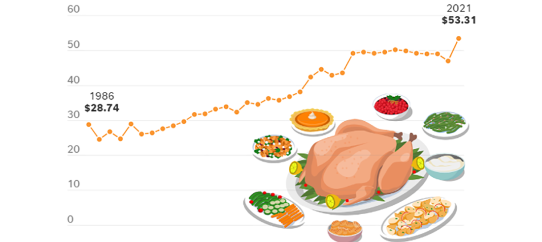 The Cost of Thanksgiving
