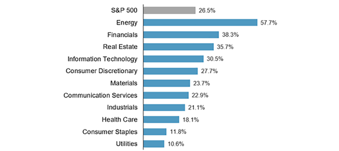 S&P 500 Index Sector Performance in 2021