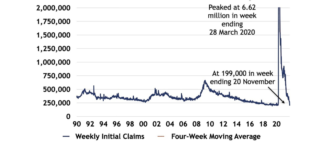 Initial Claims for Unemployment Insurance in the U.S.
