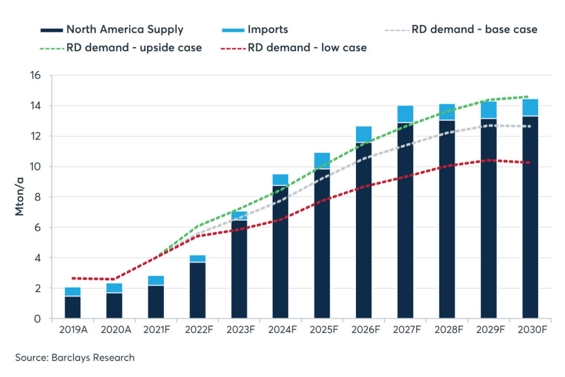 U.S Renewable Diesel supply growth is robust