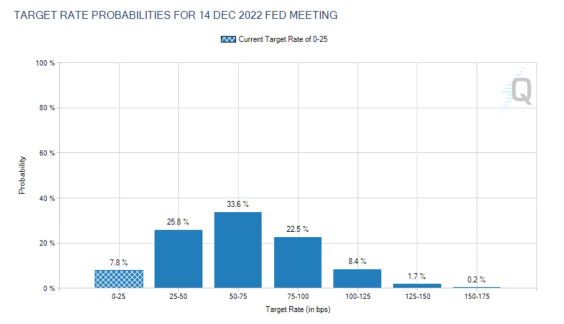 target rate probabilities for 14 dec 2022 fed meeting