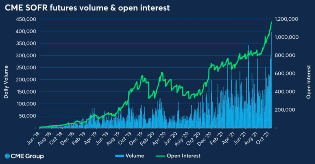 volumes on SOFR futures have skyrocketed