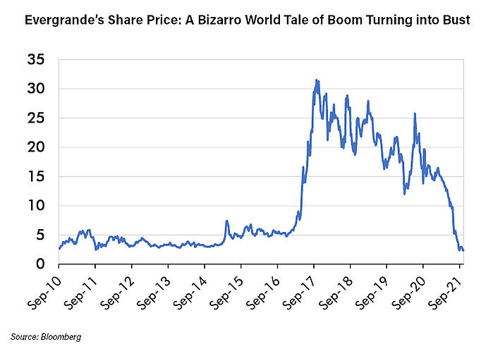 Evergrandes share price: A bizarro world tale of boom turning into bust