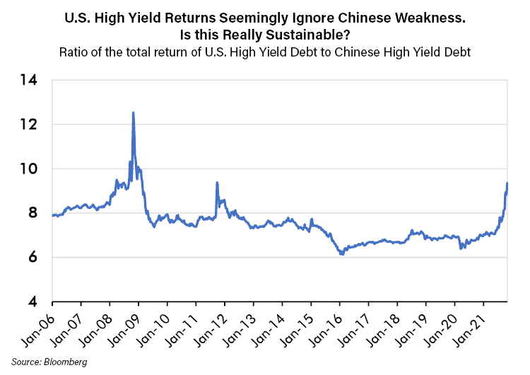 Ratio of the total return of US yield debt to chinese high yield debt