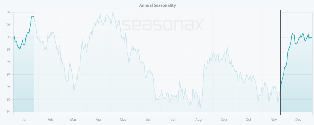 Seasonal Chart of the Lowe’s Corporation over the past 15 years