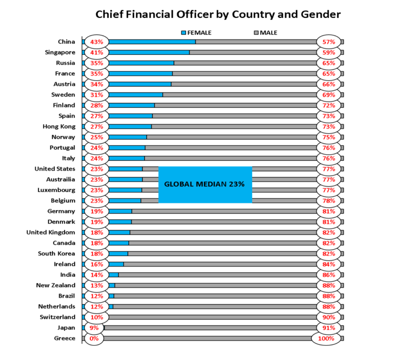 What percentage of CFO/CAOs are Women?