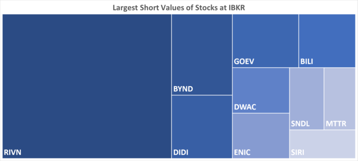 IBKR’s Hottest Shorts as of 11/18/2021