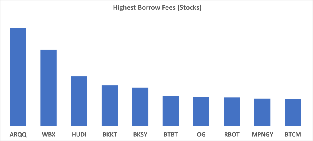 Highest Borrows Fees (Stocks)
