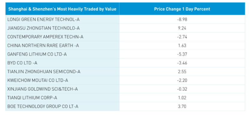 shanghai & Shenzhen's most heavily traded by value