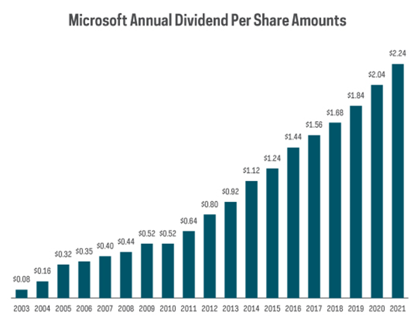 msft annual dividend per share amounts