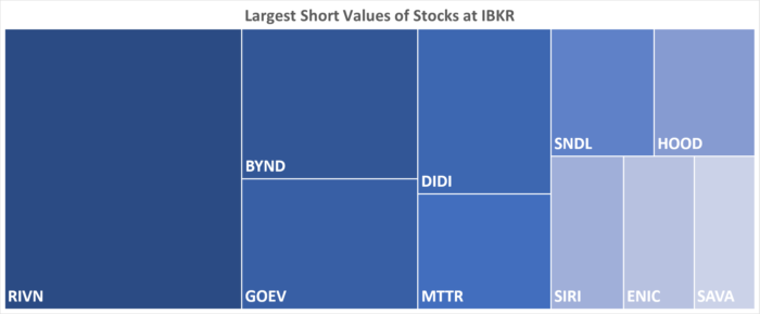 IBKR’s Hottest Shorts as of 11/25/2021