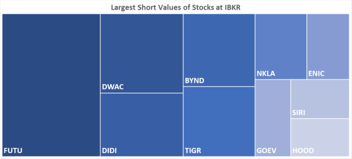 IBKR’s Hottest Shorts as of 10/28/2021